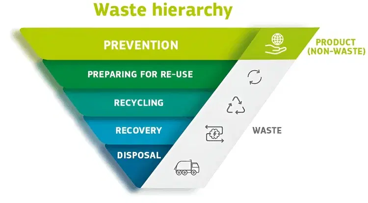 EU Waste Hierarchy: 5 Levels for Sustainable Waste Management