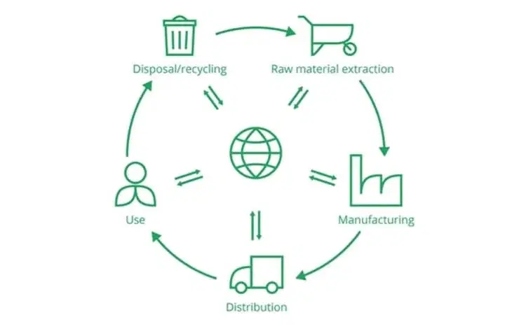 The Importance of Life Cycle Perspective in Packaging